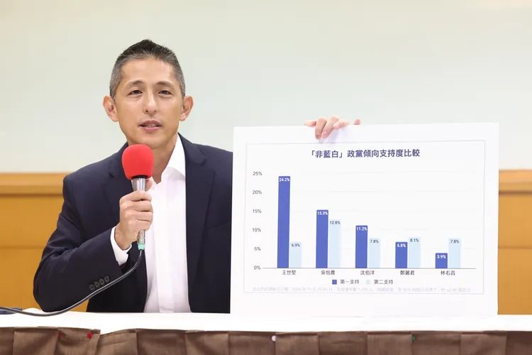 吳怡農26日公布民進黨5位潛在台北市長參選人的互比式民調，指出在「非藍白支持者」中，民調僅落後王世堅 8.9個百分點。中央社