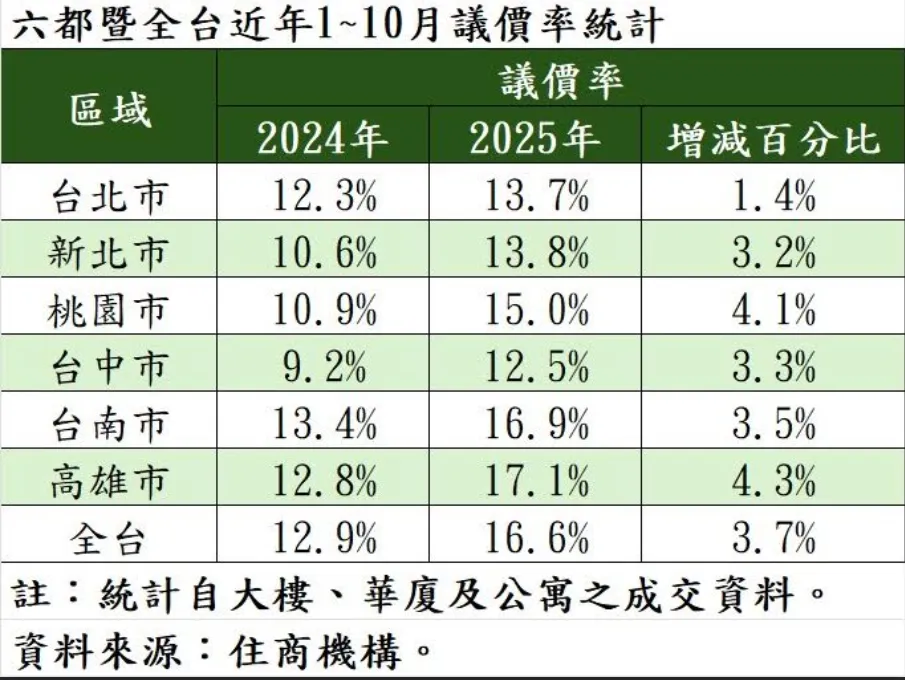 全台近期中古屋议价率