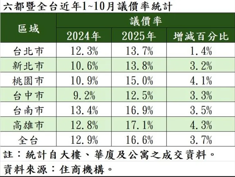 全台近期中古屋議價率