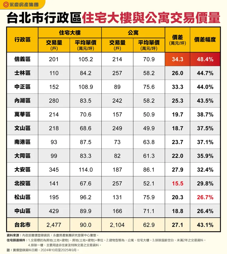 台北市行政區住宅大樓與公寓交易價量