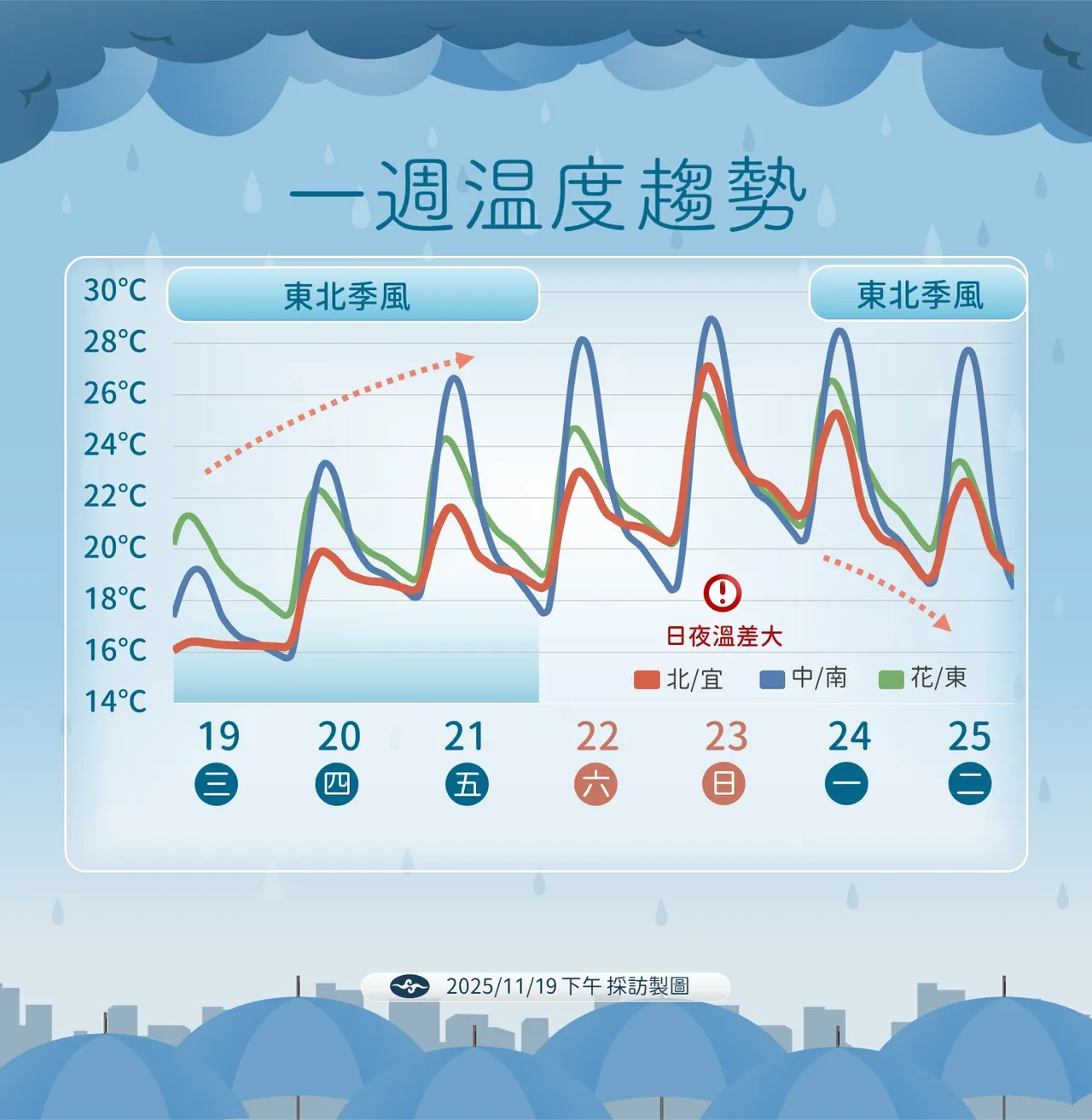 北部、宜兰受东北季风影响，湿凉有感。中央气象署提供