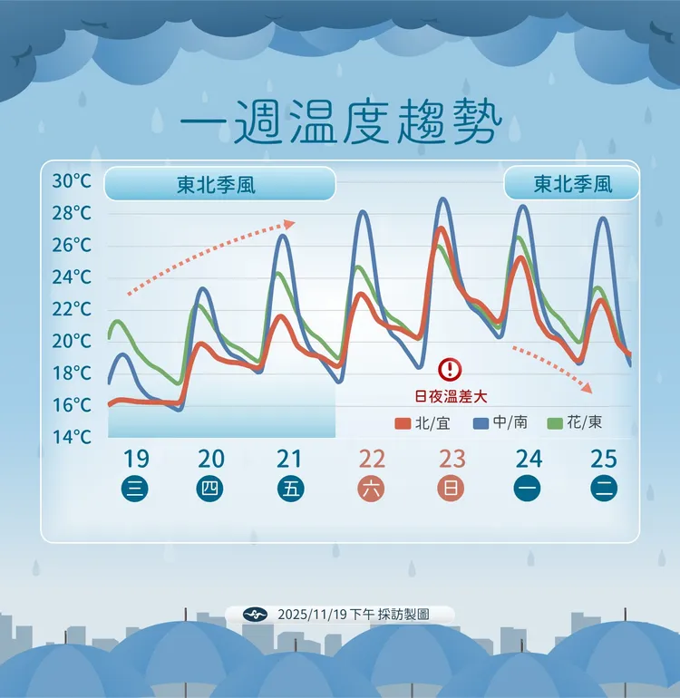 北部、宜蘭受東北季風影響，濕涼有感。中央氣象署提供