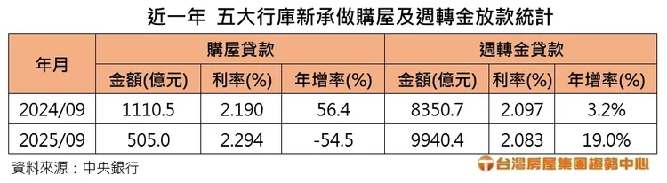五大行庫新承做購屋及週轉金放款統計
