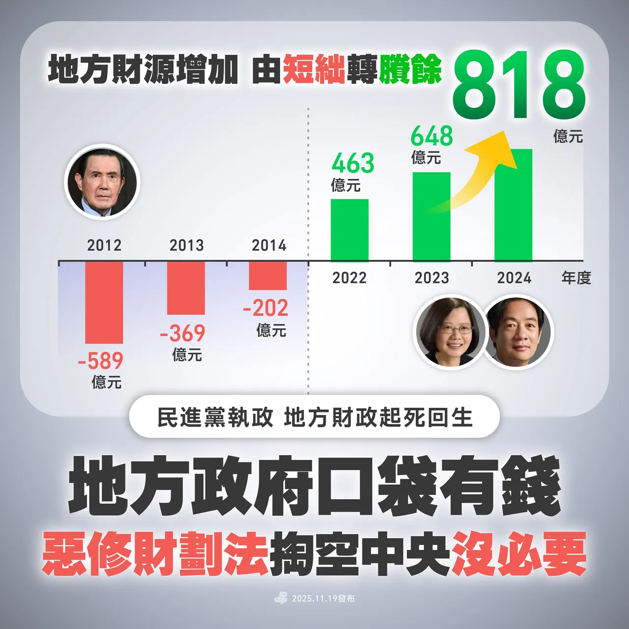 民进党表示，2016年民进党重返执政，在蔡英文和赖清德两任总统努力下，协助苗栗县度过破产危机。取自民进党脸书