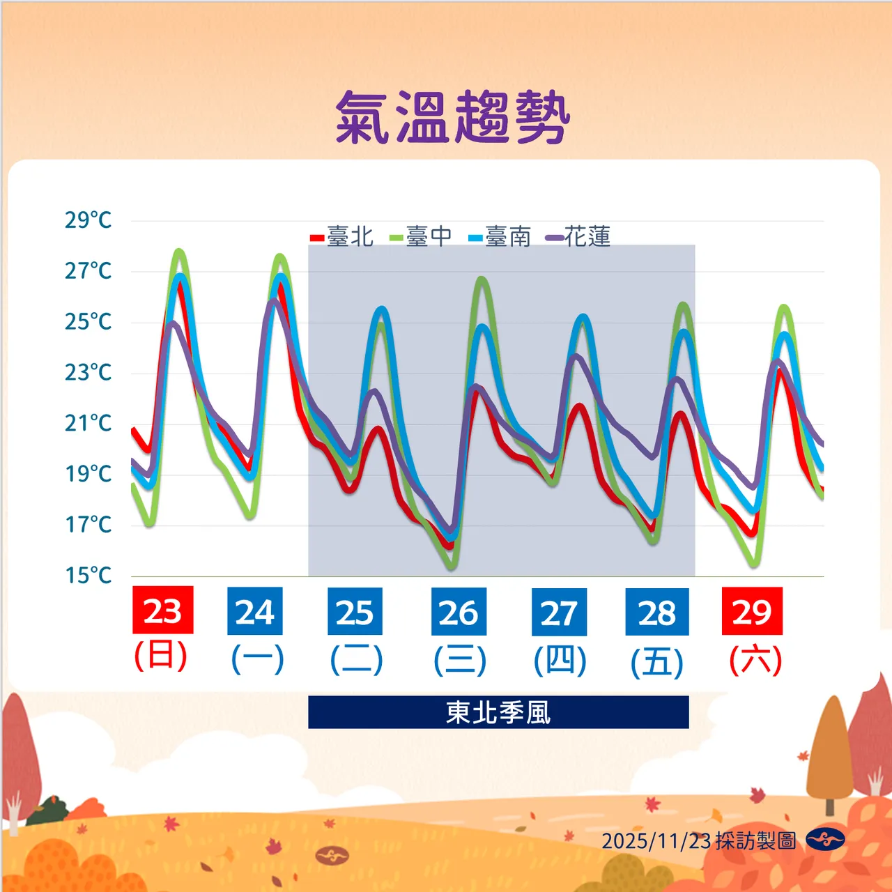 未來氣溫趨勢。氣象署提供