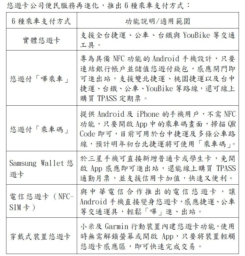 悠游卡公司汇整目前交通场域6种支付方式，除实体悠游卡外，手机悠游付「哔乘车」、Samsung Wallet、小米及Garmin穿戴装置皆可轻松进站。悠游卡公司提供