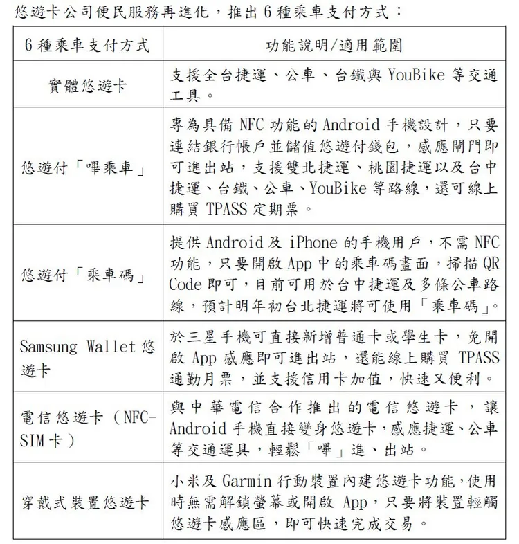 悠遊卡公司彙整目前交通場域6種支付方式，除實體悠遊卡外，手機悠遊付「嗶乘車」、Samsung Wallet、小米及Garmin穿戴裝置皆可輕鬆進站。悠遊卡公司提供