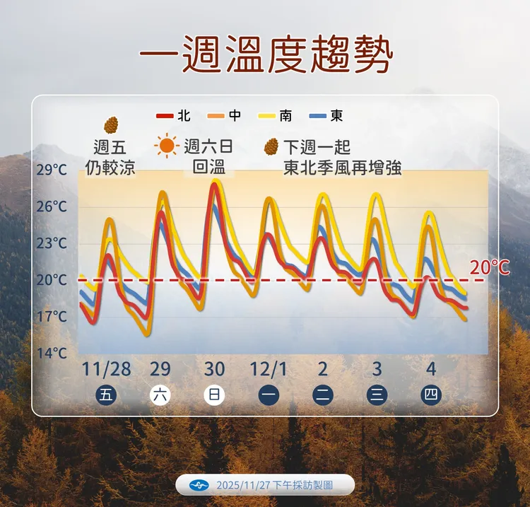一週（28日至4日）溫度趨勢。中央氣象署提供