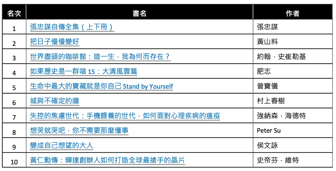 诚品书店新书畅销榜前10名。诚品提供