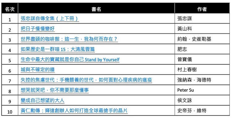 誠品書店新書暢銷榜前10名。誠品提供
