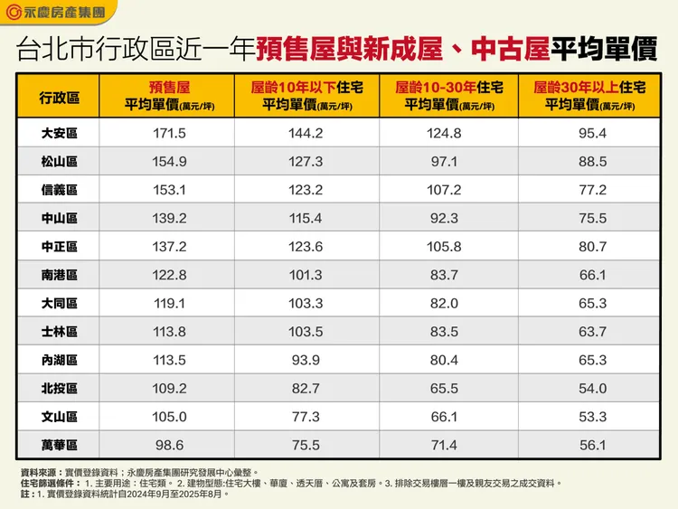 台北市行政區近一年預售屋與新成屋中古屋平均單價 