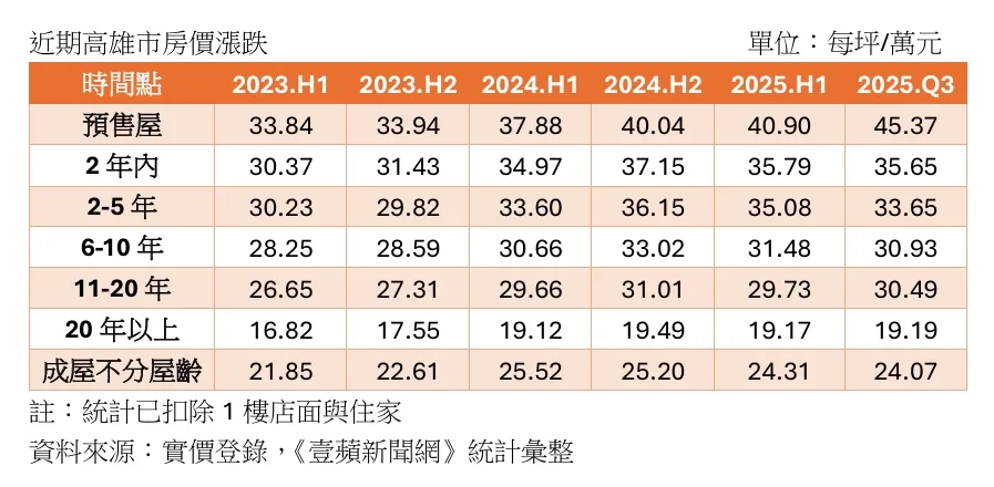近期高雄各类屋龄房价