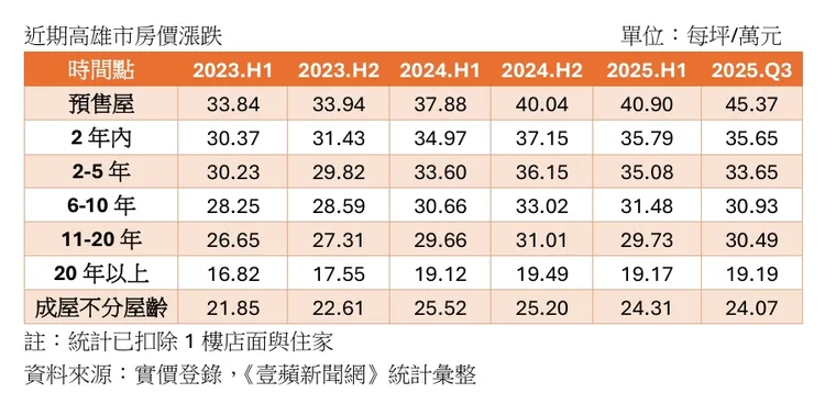 近期高雄各類屋齡房價