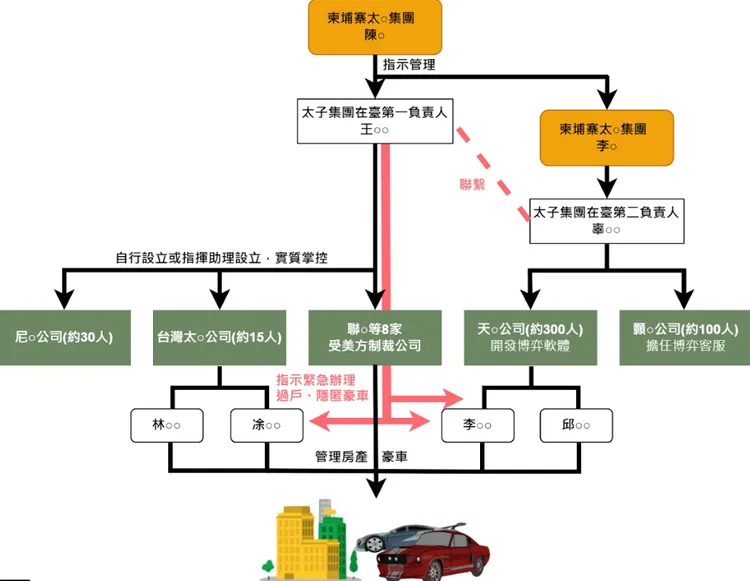 太子集團組織架構圖。翻攝畫面