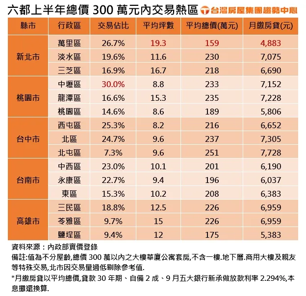 六都上半年總價300萬元內交易熱區
