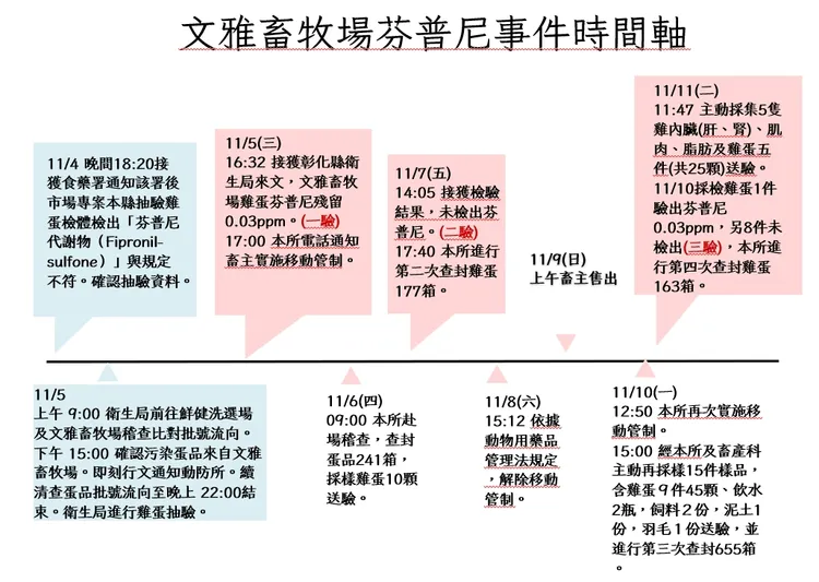 芬普尼蛋二次外流時間軸。彰化縣府提供
