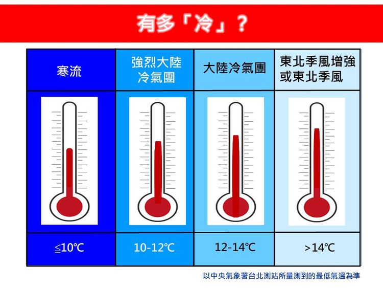 這波最冷時間曝!寒流跟冷氣團差在哪?專家一表讓你秒懂