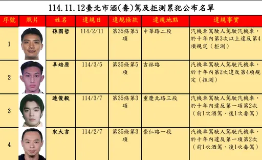 拒測3次還敢上路！北市毒酒駕累犯出爐　最高罰54萬、禁考5年