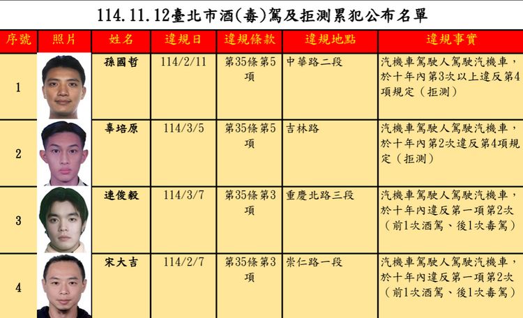 拒測3次還敢上路!北市毒酒駕累犯出爐 最高罰54萬、禁考5年