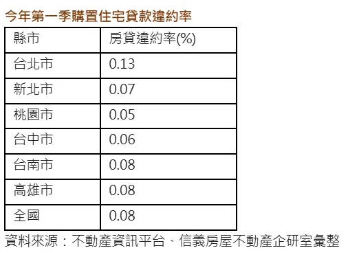 今年第一季購置住宅貸款違約率
