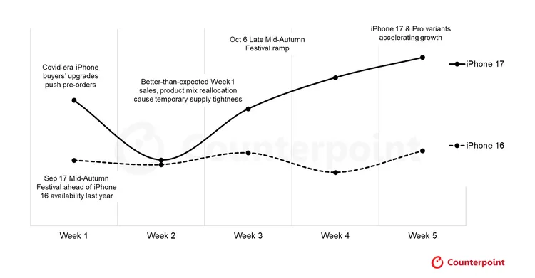 數據顯示，iPhone17系列自上市後首週起買氣逐步攀升，在中秋節檔期後加速成長，遠超過去年iPhone16同期表現。Counterpoint