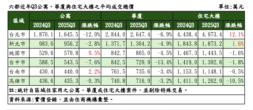六都近年Q3公寓、华厦与住宅大楼之平均成交总价