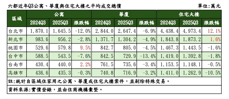 六都近年Q3公寓、華廈與住宅大樓之平均成交總價