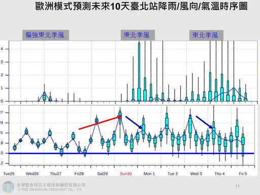 輻射冷卻效應發威　北台灣低溫恐再降2°C