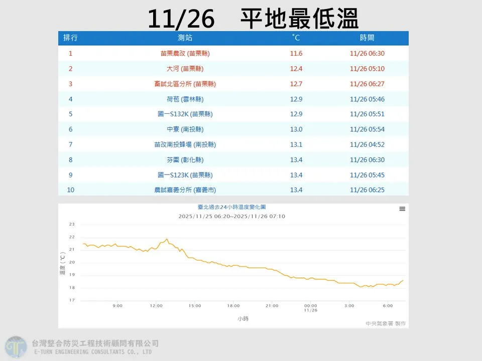 今晨苗栗公馆下探 11.7°C，创今年入秋最低温。翻摄贾新兴脸书