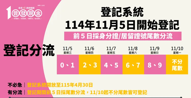 普發現金登記入帳11月5日起正式開放線上預登記服務，登記期間前5天即11月5日至9日以身分證字號或居留證號尾數分流方式以分散人潮，11月12日入帳。財政部提供