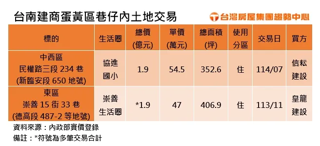 台南建商蛋黄区巷仔内土地交易