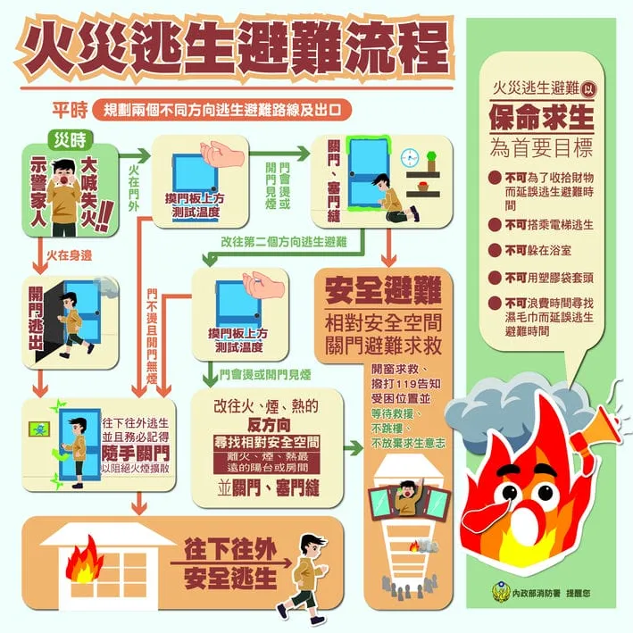 消防署曝火災逃生避難原則。翻攝消防署網站