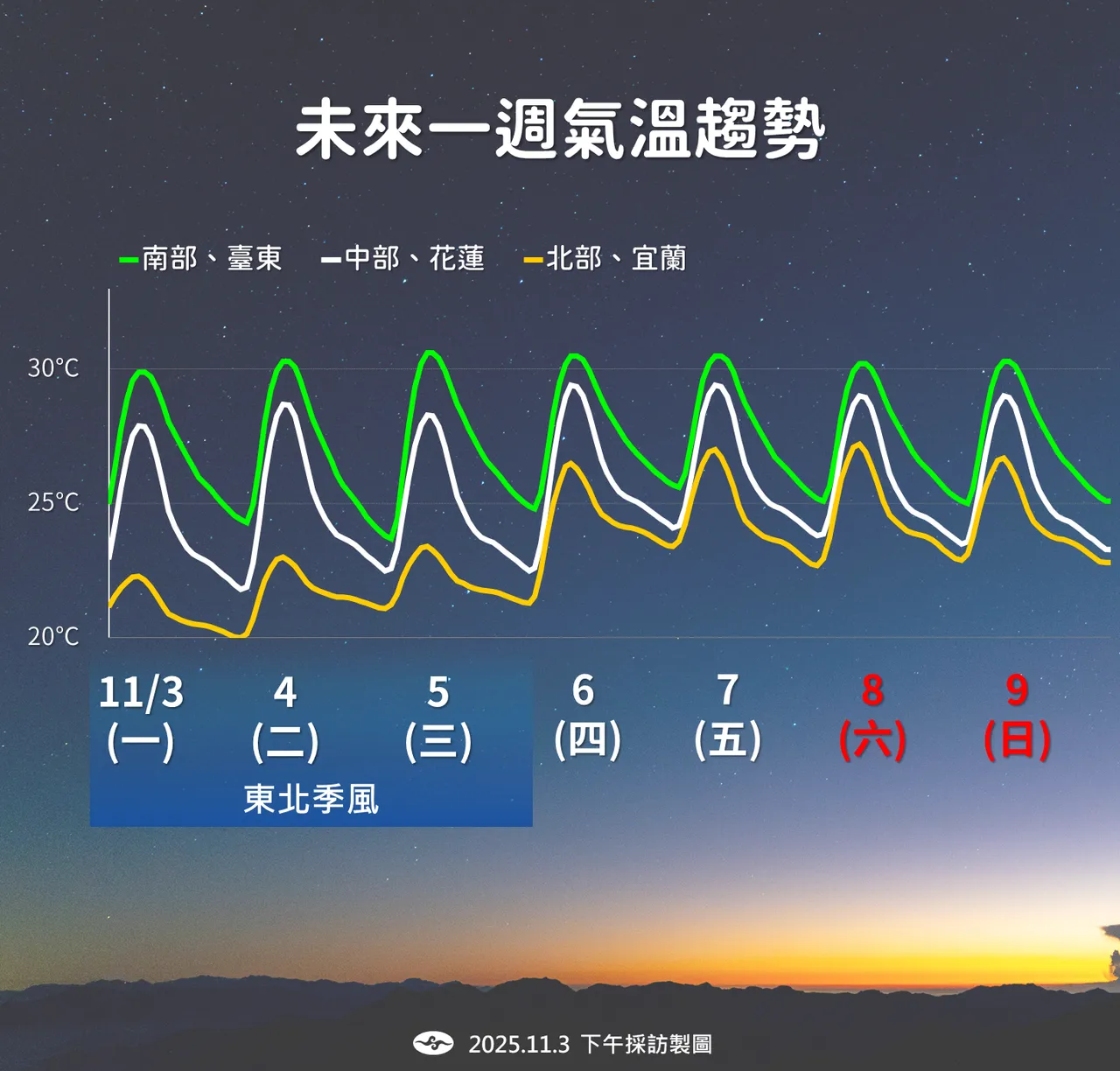 未来气温趋势。气象署提供