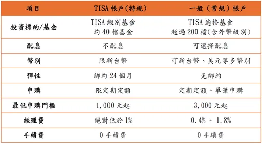 普发一万放大术！专家：TISA「不绑约」也能滚退休金