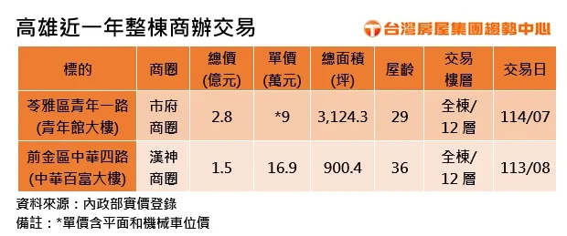 近期高雄商办大楼成交