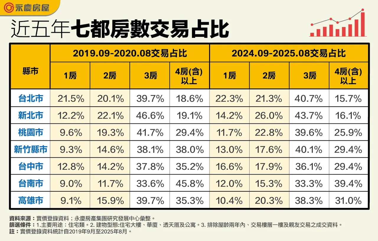 近五年七都房数交易占比