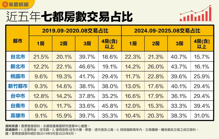 近五年七都房數交易占比
