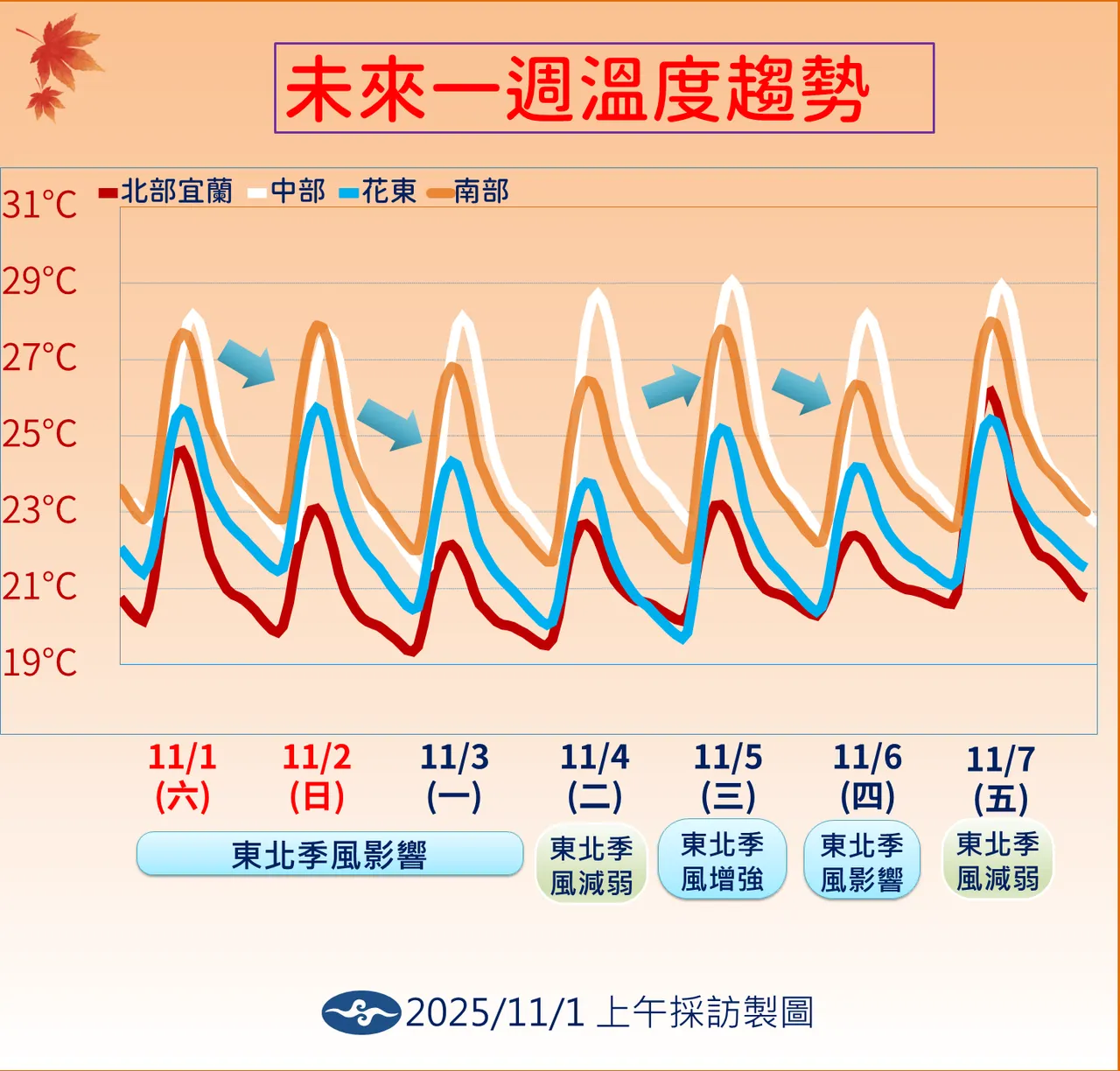 未来一周气温预测。气象署提供