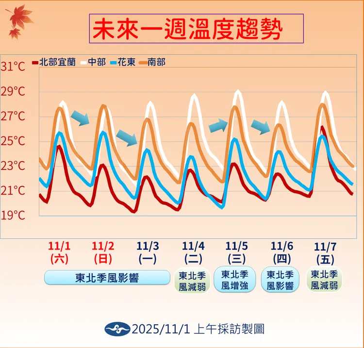 未來一週氣溫預測。氣象署提供