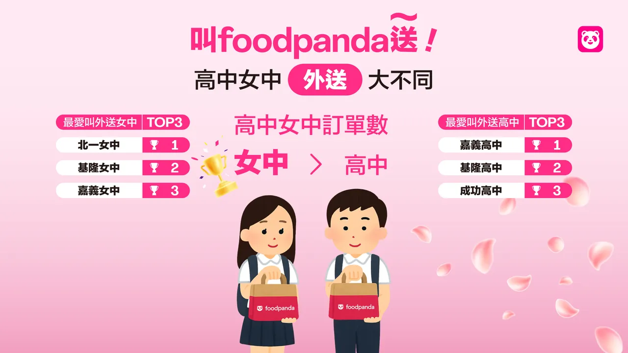 透过数据公布2025全台高中外送观察，女中订单量为男校1.5倍。foodpanda提供