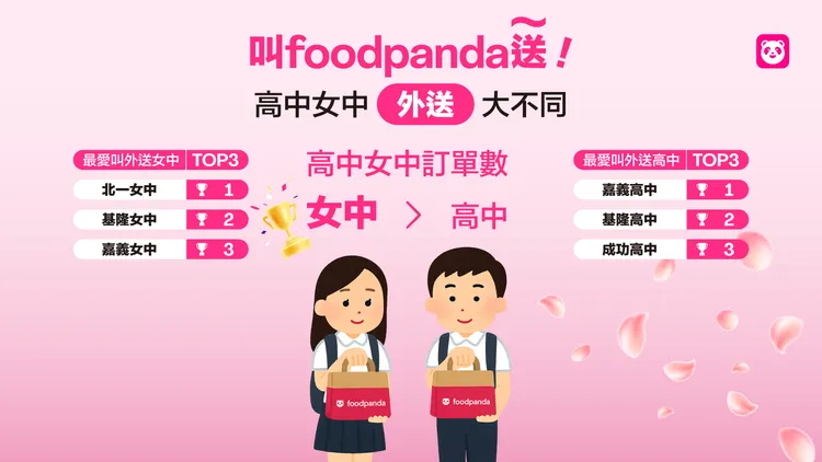 透過數據公布2025全台高中外送觀察，女中訂單量為男校1.5倍。foodpanda提供