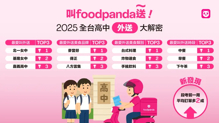 全台高中外送分類排行榜。foodpanda提供