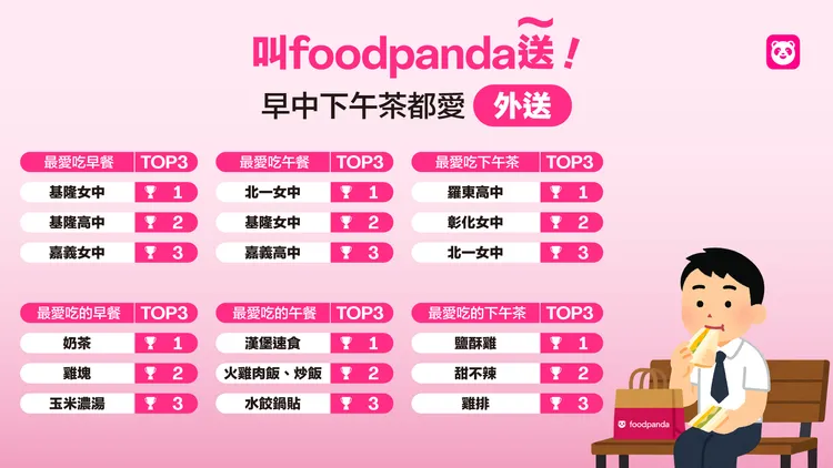 全台高中外送訂單排名。foodpanda提供