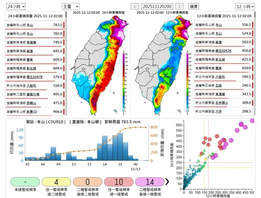 暴雨狂炸蘇澳！3小時累積降水量　創15年來最大紀錄