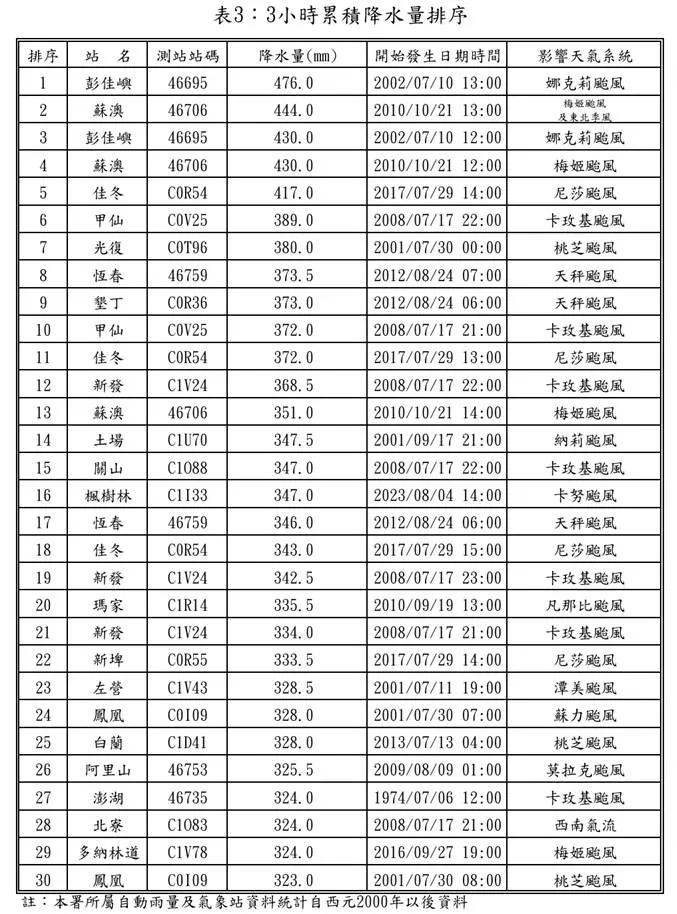 2010年梅姬台风肆虐时，苏澳测站曾在3小时内测得430毫米雨量。中央气象署