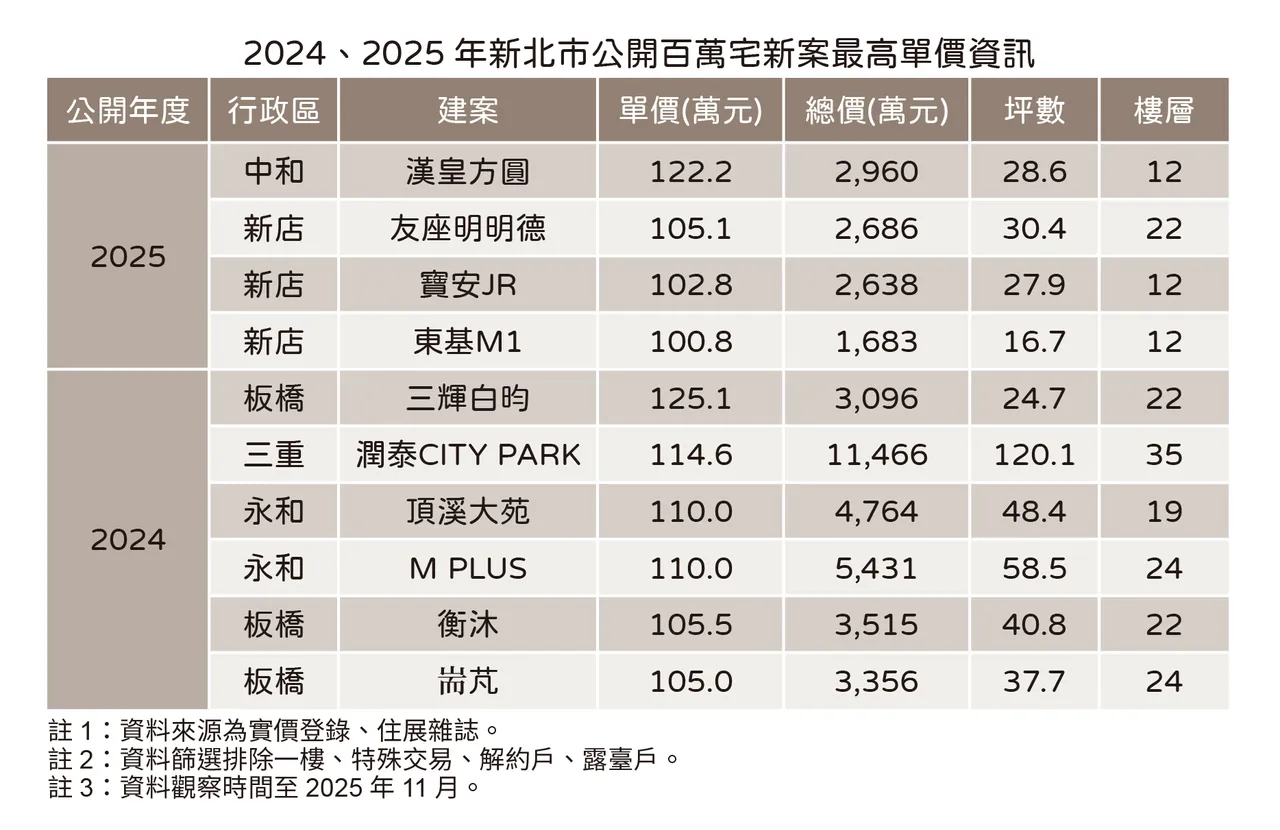 新北市新案单价百万宅