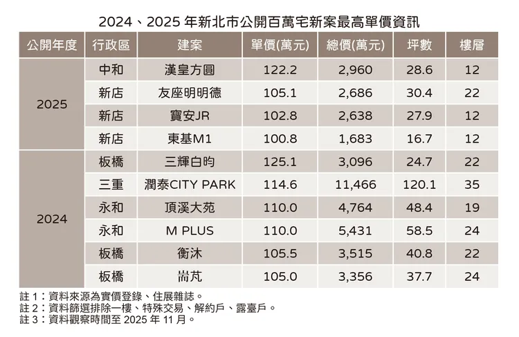 新北市新案單價百萬宅