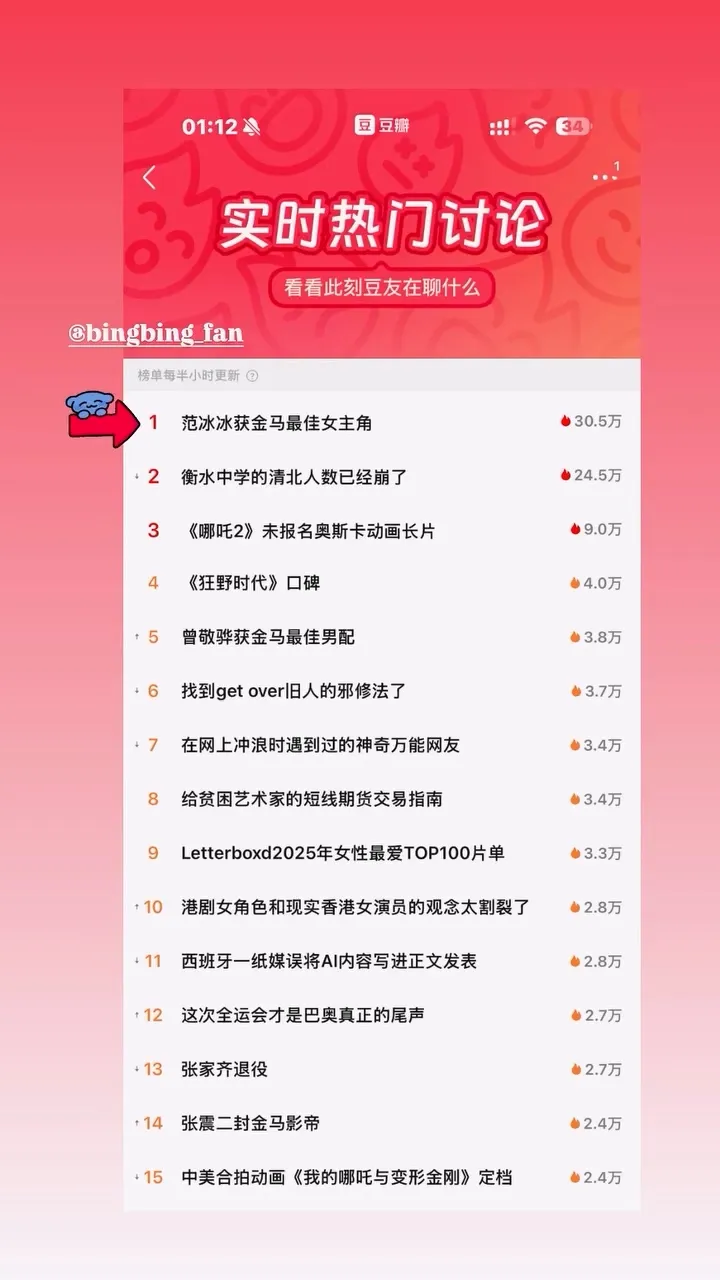 范冰冰國際經紀人張馨靈PO出豆瓣網今凌晨實時討論截圖，「范冰冰獲金馬最佳女主角」高居冠軍。翻攝張馨靈IG