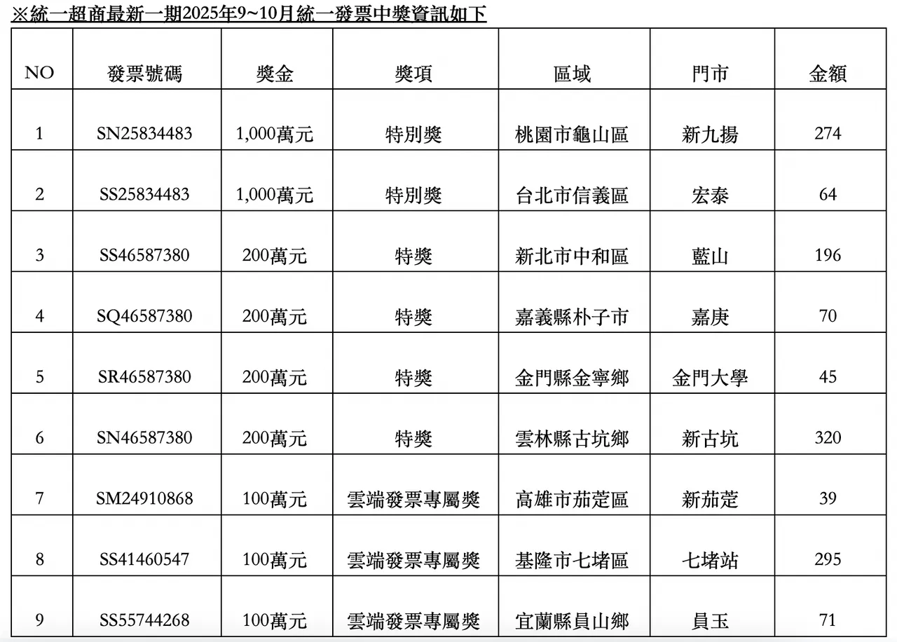 超商最新一期2025年9至10月統一發票中獎資訊。7-ELEVEN提供