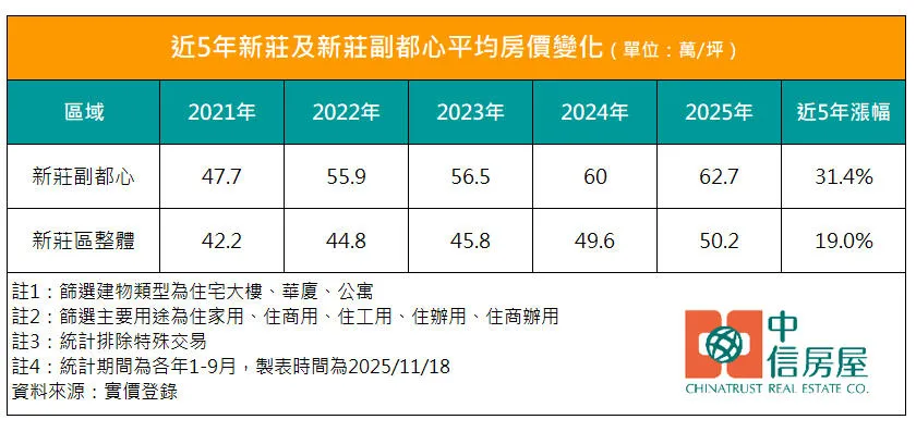 近5年新庄及新庄副都心平均房价变化